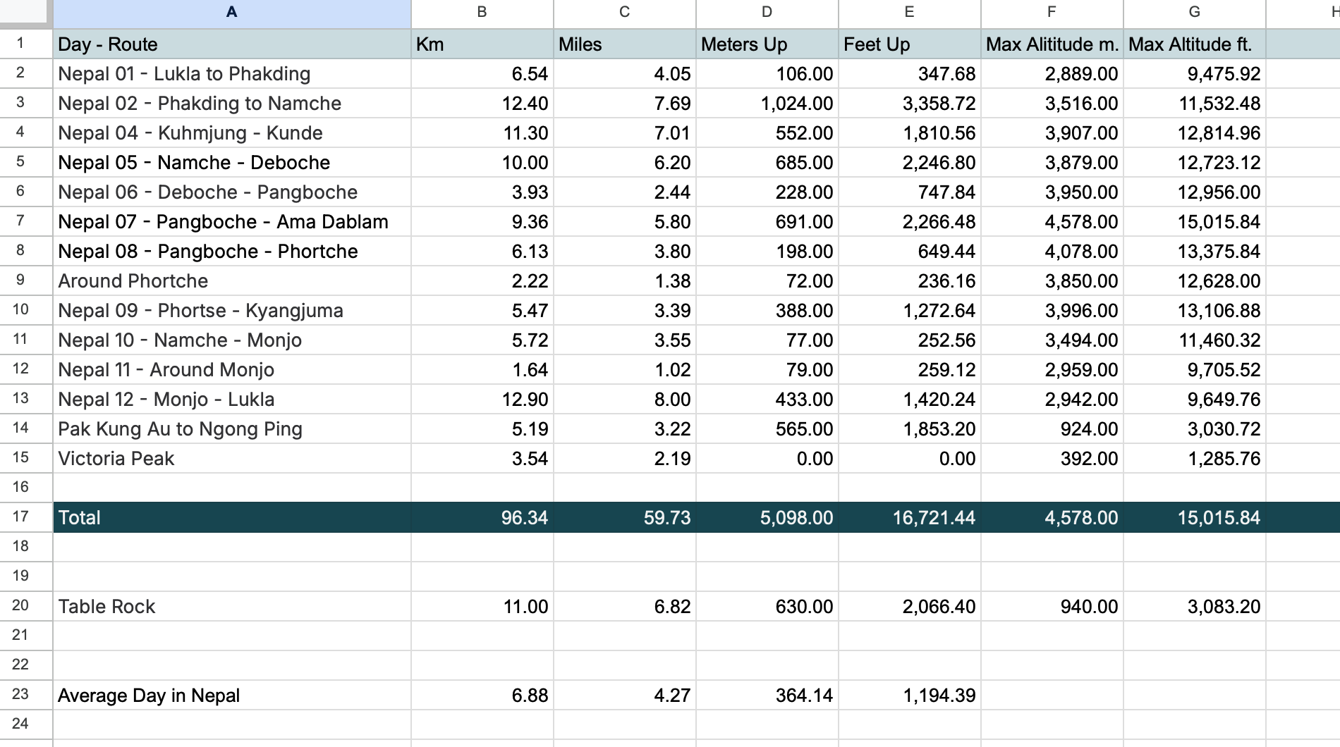 Here are some stats, day by day. (I did not track our second day walking around Namche).